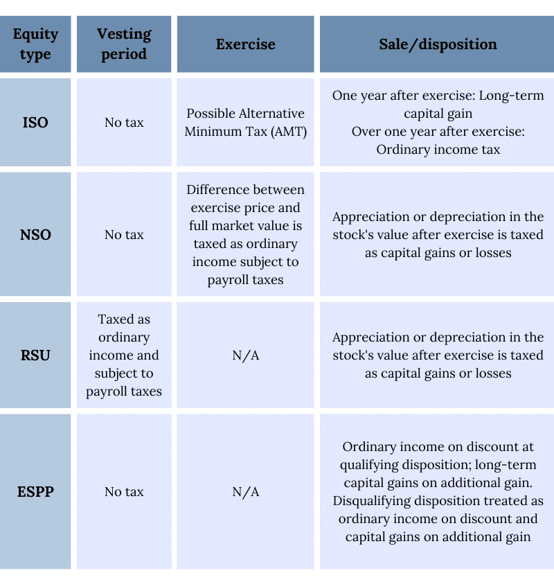 A Guide to Equity Compensation for HealthTech Employees