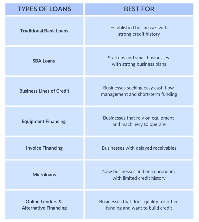 Which Loan Is Best for Starting a New Business?