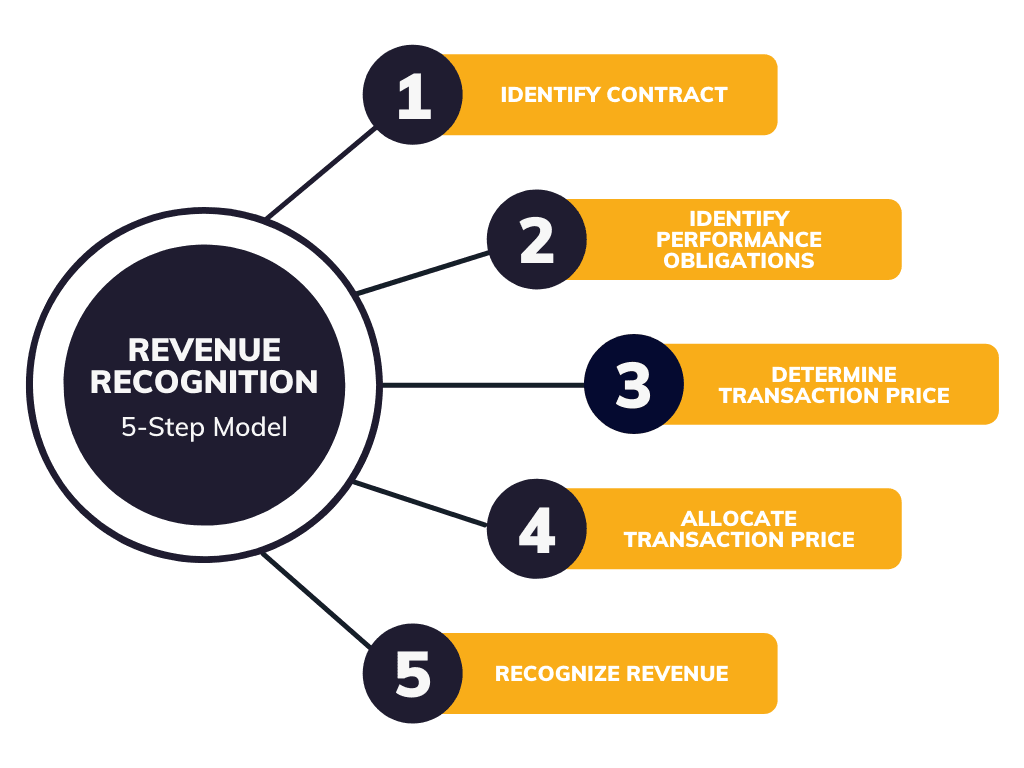 ASC 606 Revenue Recognition 5 step model