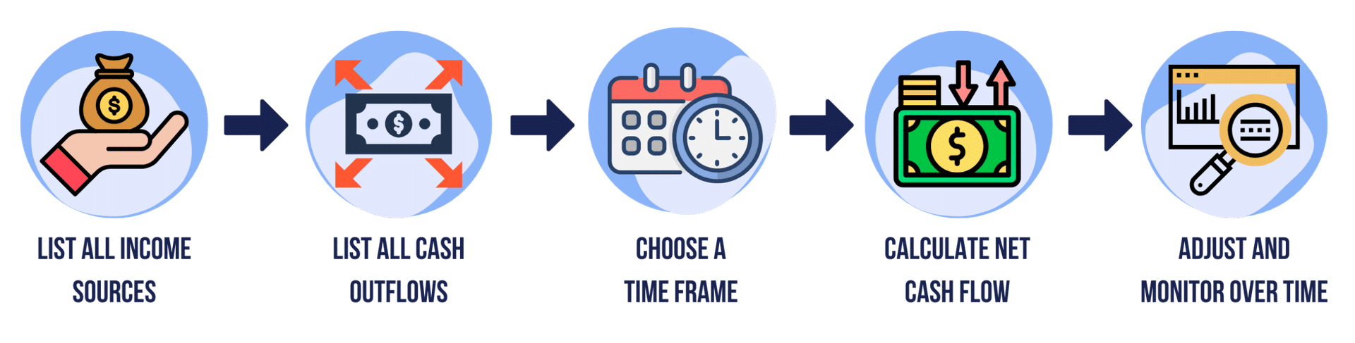Why Do You Need a Cash Flow Projection for Your Business?