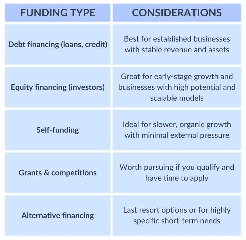 Funding type and onsiderations Debt financing (loans, credit): Best for established businesses with stable revenue and assets Equity financing (investors): Great for early-stage growth and businesses with high potential and scalable models Self-funding: Ideal for slower, organic growth with minimal external pressure Grants & competitions: Worth pursuing if you qualify and have time to apply Alternative financing: Last resort options or for highly specific short-term needs